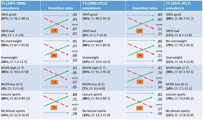 Changes of Self-Rated Health Status, Overweight and Physical Activity During Childhood and Adolescence—The Ratchet Effect of High Parental Socioeconomic Status